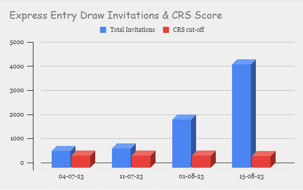 Image is about Express Entry Draws Invitations and CRS score in latest draws