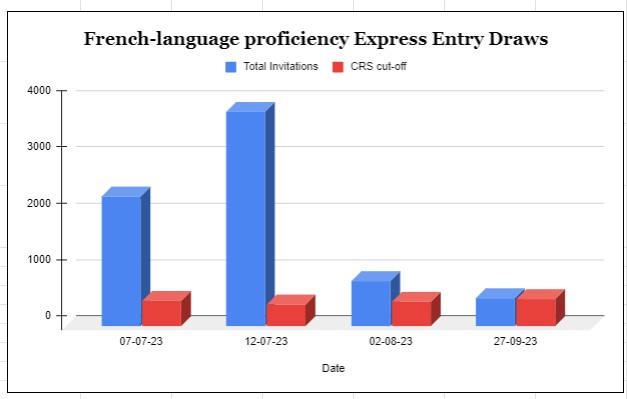 Entry Express Draw For French Speaking Category