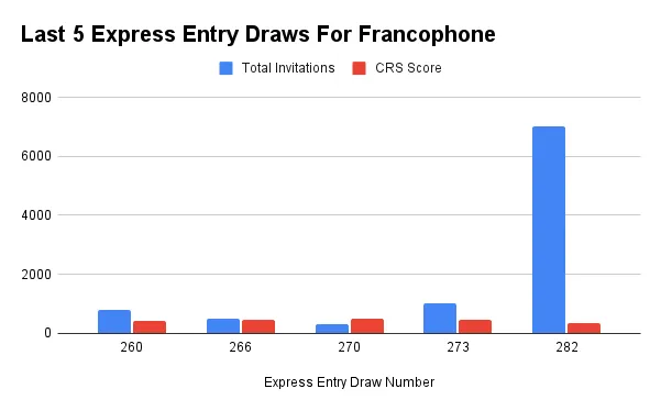 Express Entry For French Speaking professionals