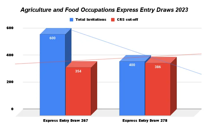 Agriculture express entry draw