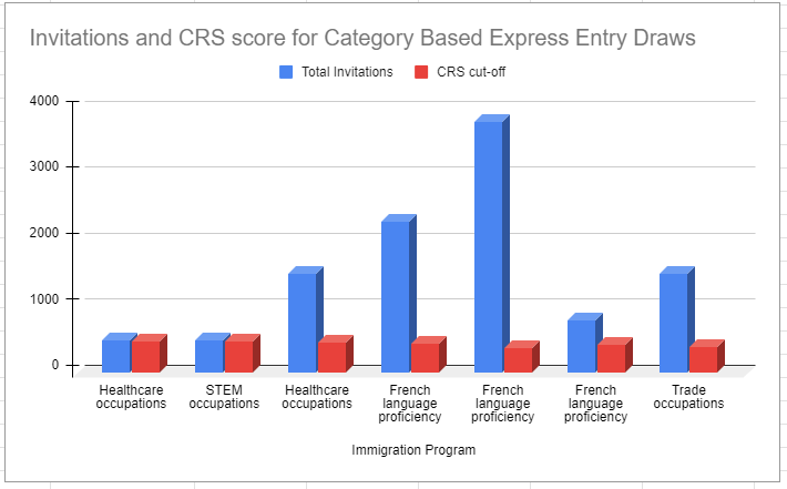 Invitations and CRS score for Category Based Express Entry Draws