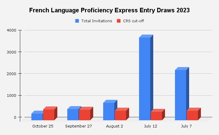 french-language-proficiency-express-entry-draw-2023