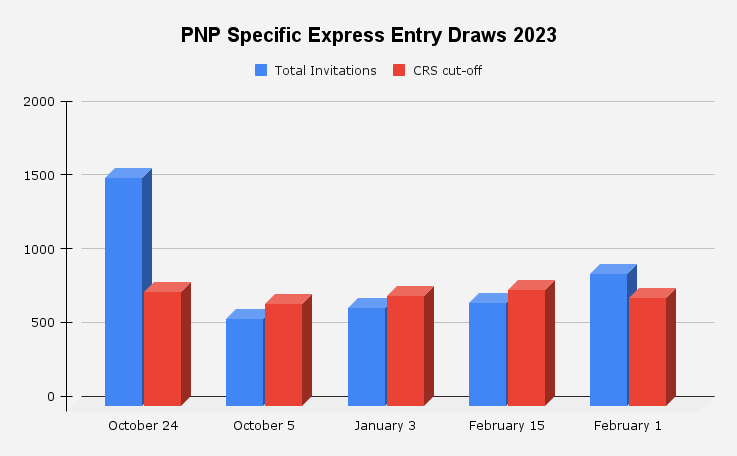 PNP Specific Immigration Programs