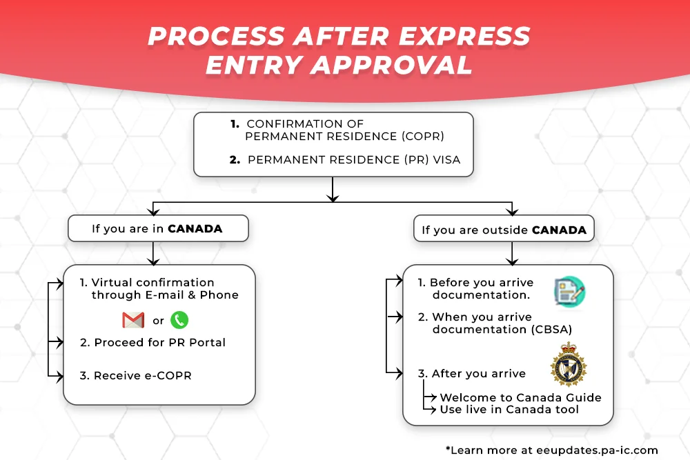 prepare yourself after express entry approval