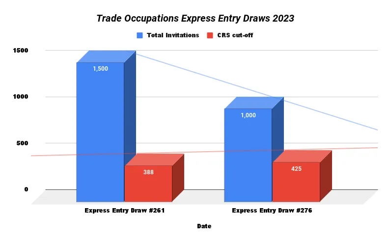 Trade Occupation express entry draw